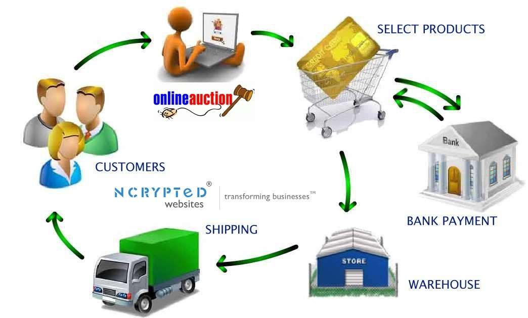 online auction process