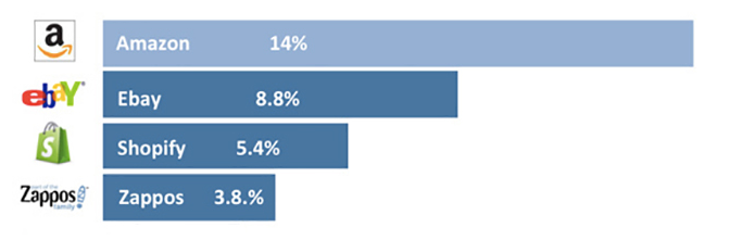 graph readings on sales