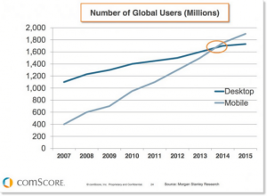 mobile exceeds desktop internet usage