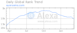 oyorooms alexa stats