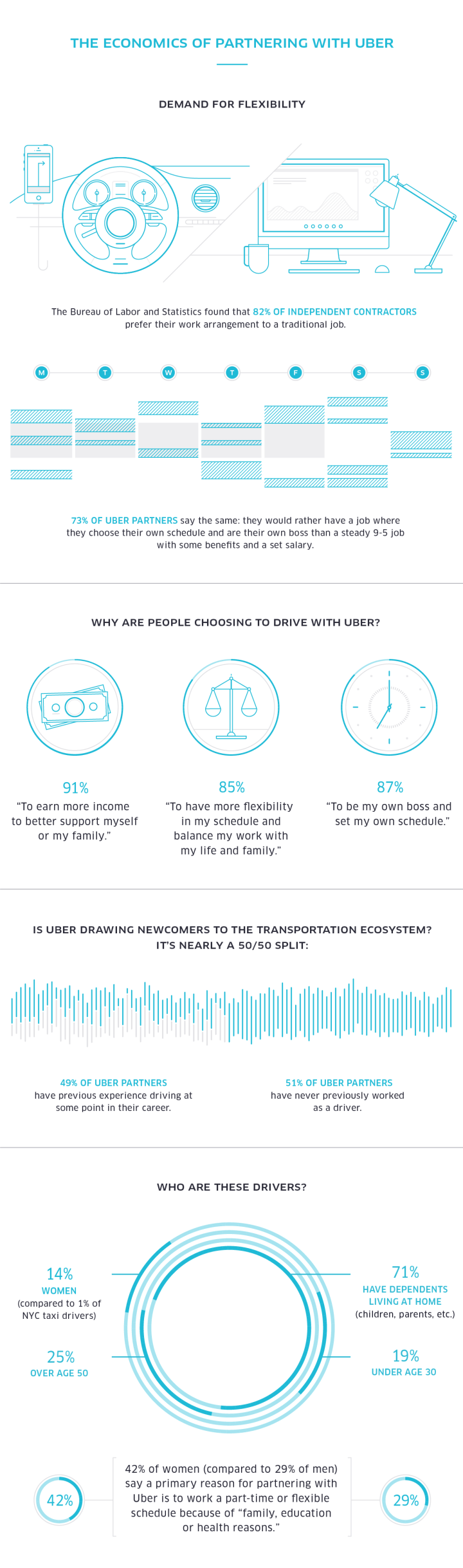 economics of uber partner