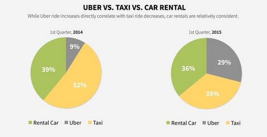 uber vs car rental vs taxi