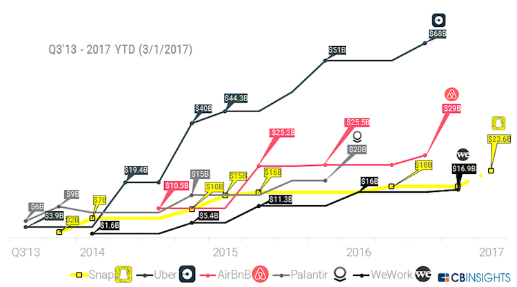 Uber Valuation Among Others Sharing Economy Startups