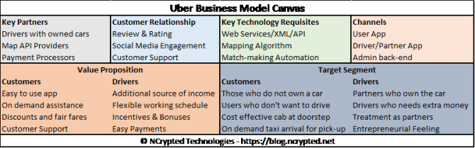 uber business model canvas