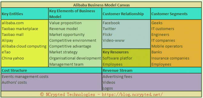 Alibaba business model canvas