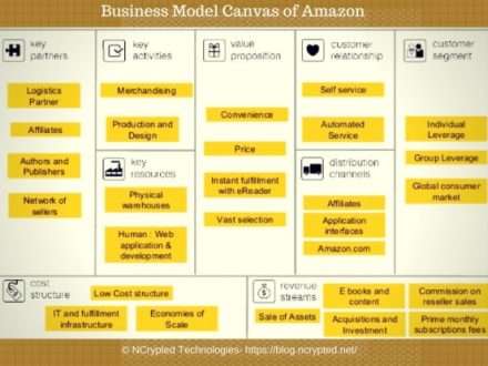 amazon business model canvas