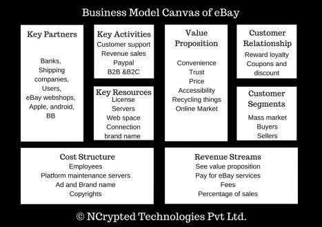 eBay Business Model Canvas