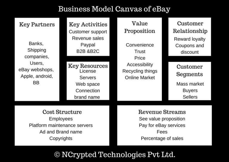 How does eBay Work? Insights into eBay Business Model The NCrypted Blog
