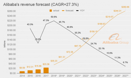Alibaba revenue forrecast