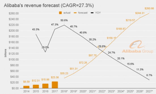 alibaba revenue forrecast