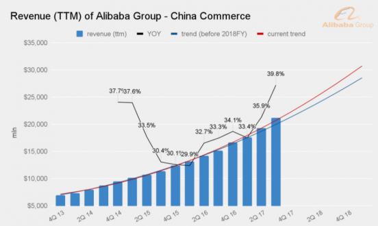 revenue of alibaba china commerce