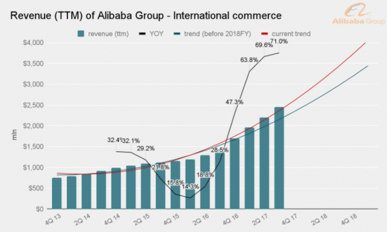 revenue source international commerce