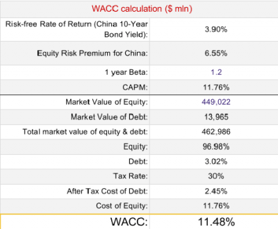 wacc of alibaba