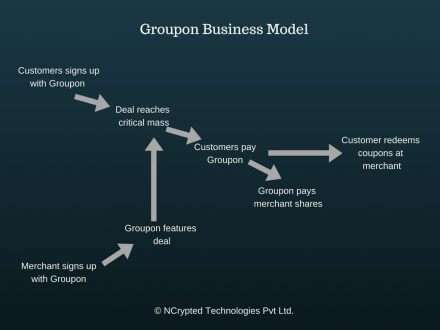 Business model of Groupon