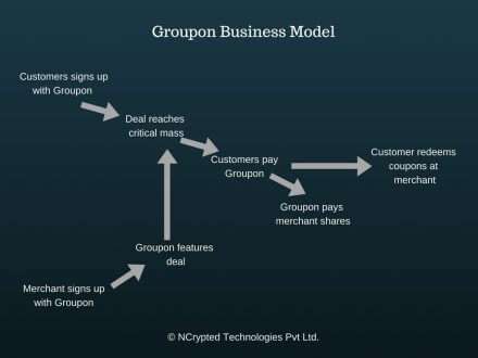 business model of groupon