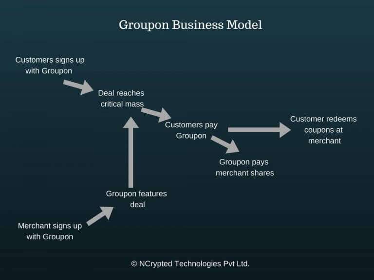 groupon business model