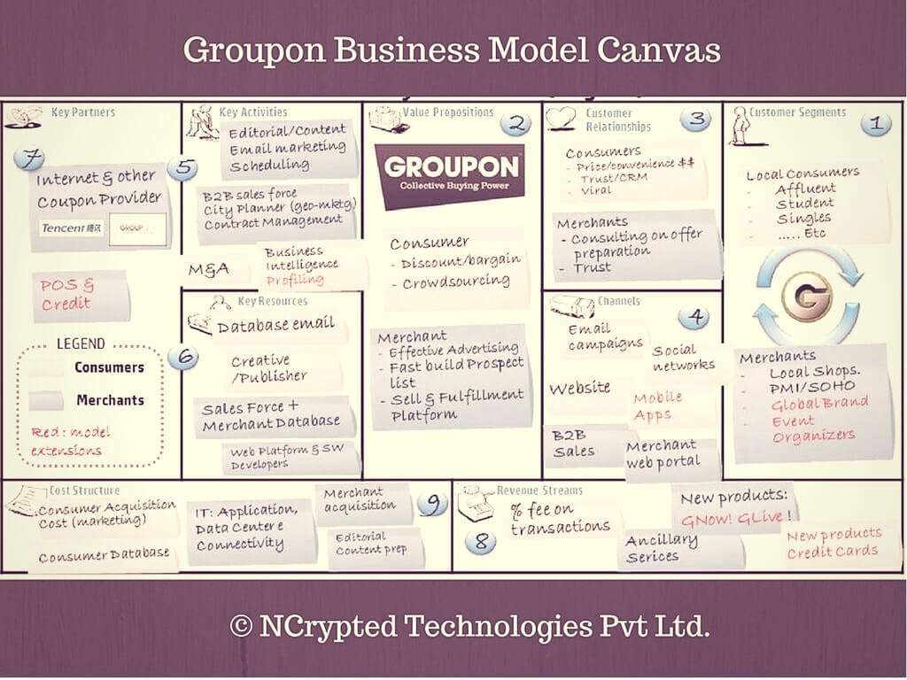 groupon business model