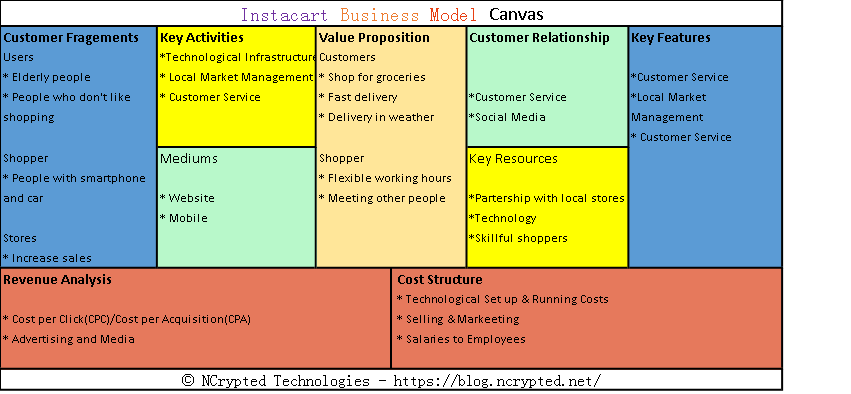 instacart business model canvas