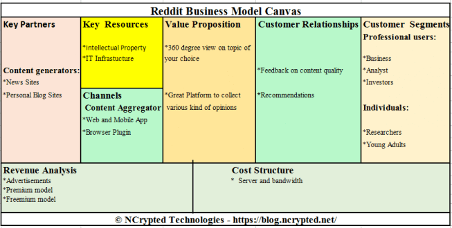 Reddit Business Model