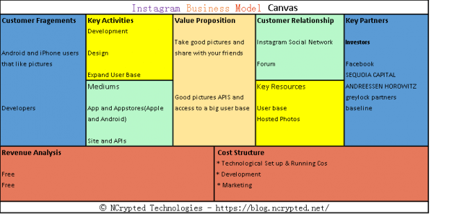 instagram business model canvas