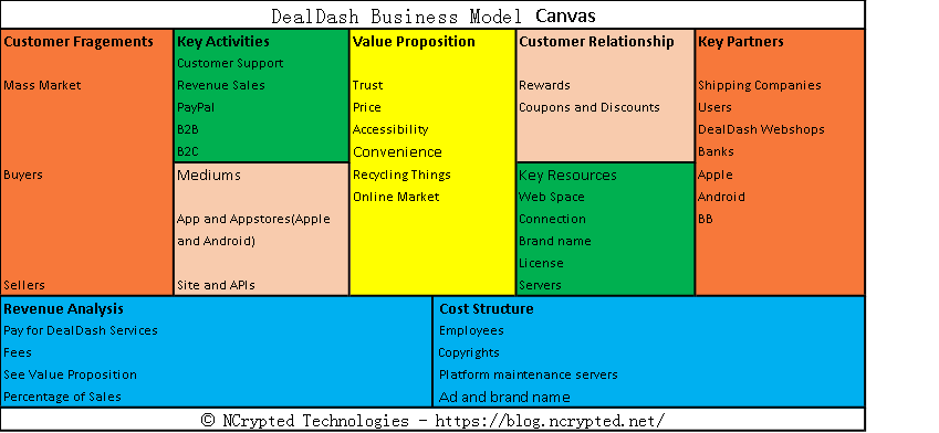 DealDash Business Model Canvas