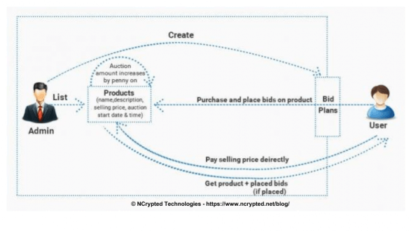 dealdash business model canvas