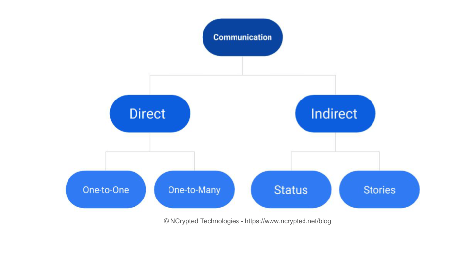 How does WhatsApp Work? Insights into the World's Most Popular Messaging App The NCrypted Blog