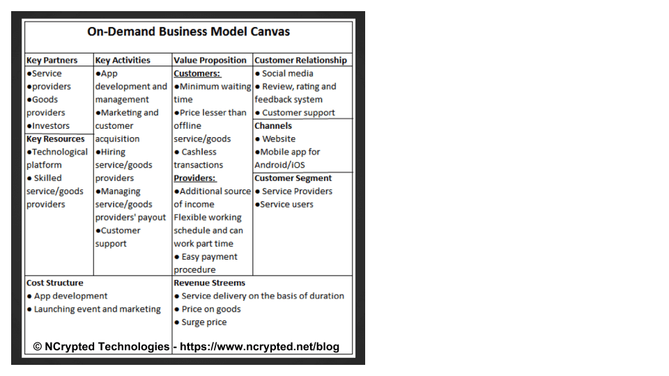 untitled presentation 7 on demand business model canvas