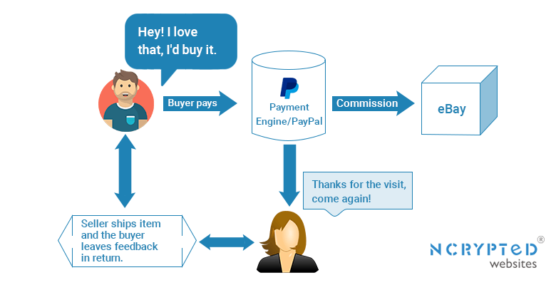 eBay User Flow Diagram