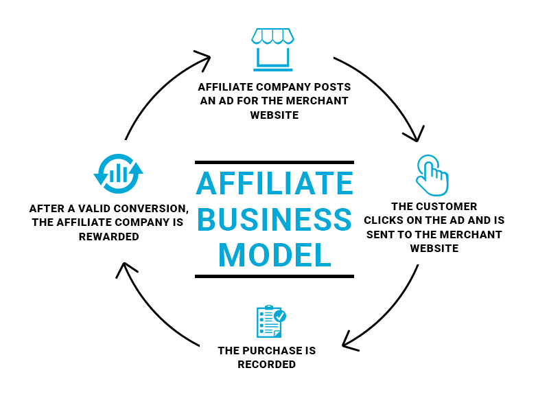 affiliate business model