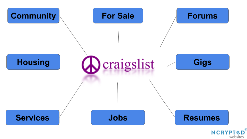 How does Craigslist Work?