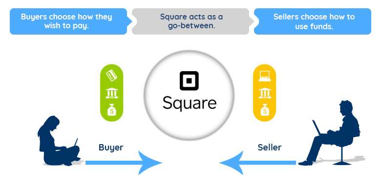 how does square work