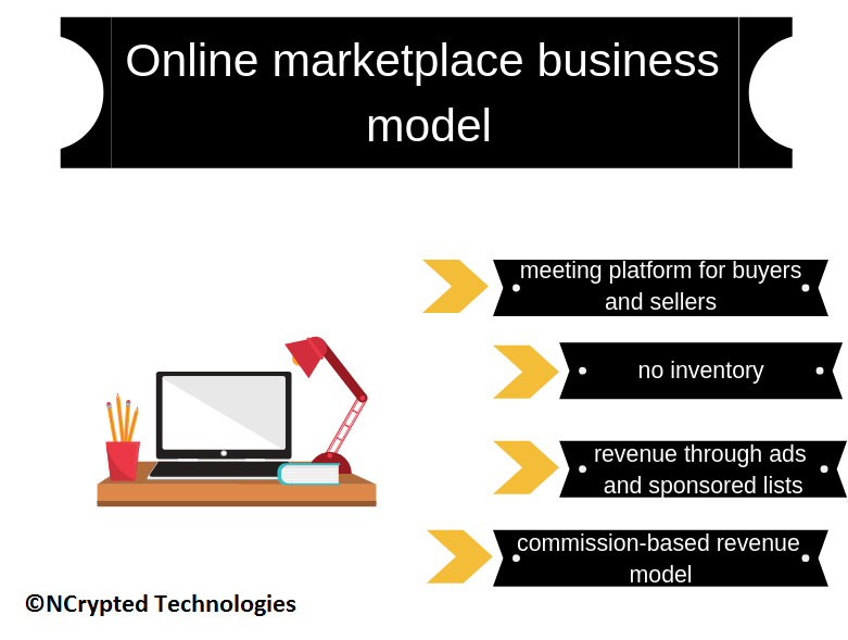 online marketplace business model