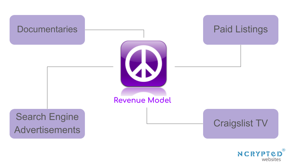 How does Craigslist Make Money?