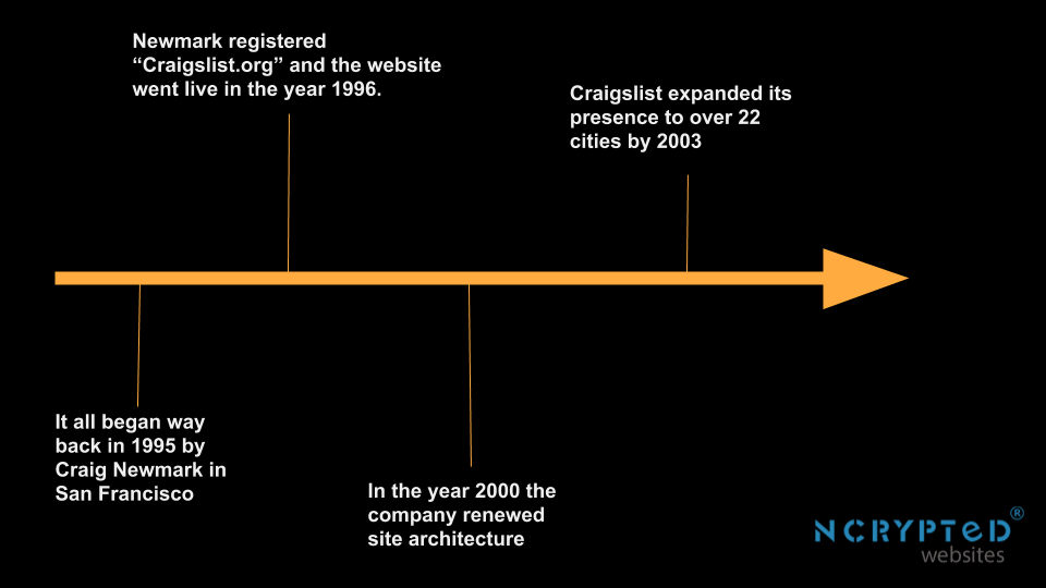 the history of craigslist