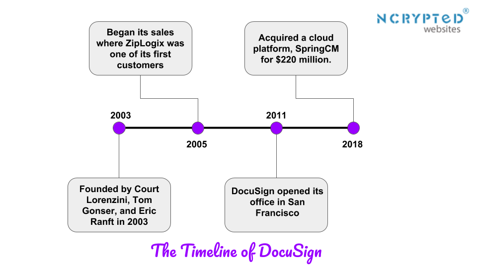 the history of docusign