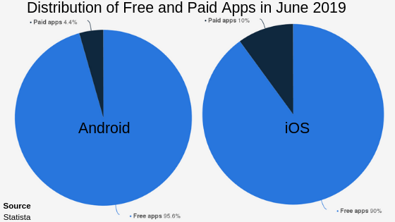 how do free apps make money find out proven monetization strategies