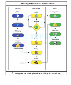 booking business model canvas 
