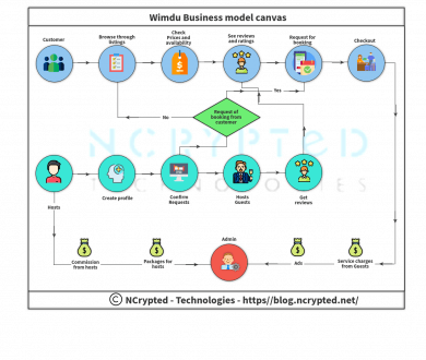 Wimdu Business Model