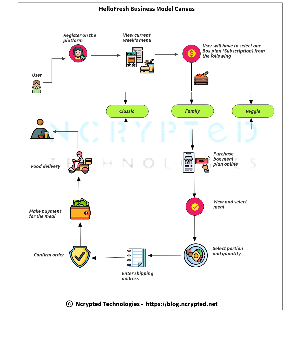 Enlightening The Points On How Does HelloFresh Work & HelloFresh Business Model The NCrypted Blog