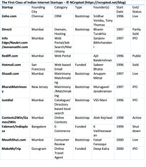 The First Class of The Indian Internet Startups – NCrypted Websites Blog