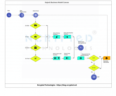 Gojeck Business model Canvas