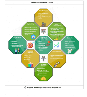 indeed business model canvas