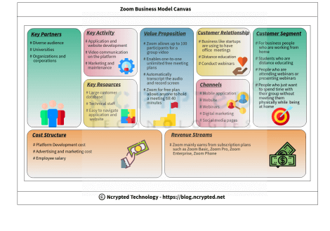 Zoom Business Model canvas