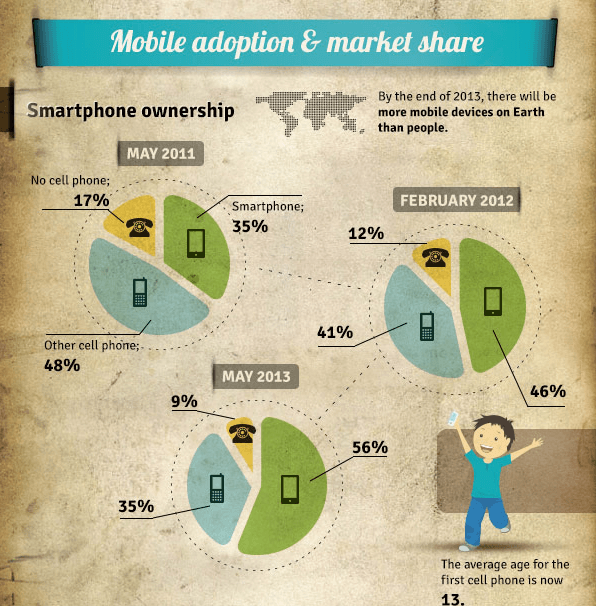 Mobile Usage Survey - Ncrypted