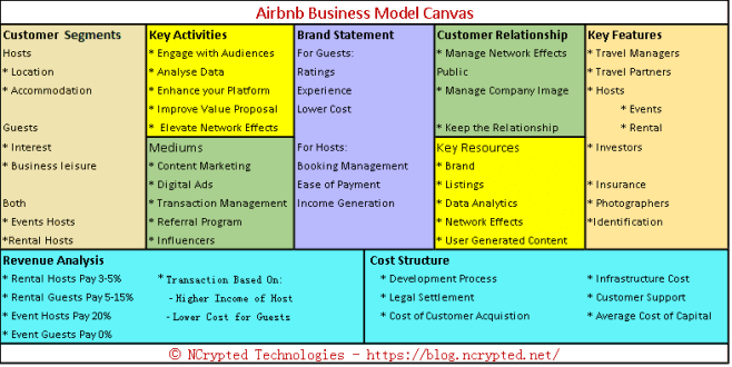 Airbnb business model canvas