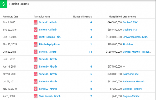 Funding Rounds