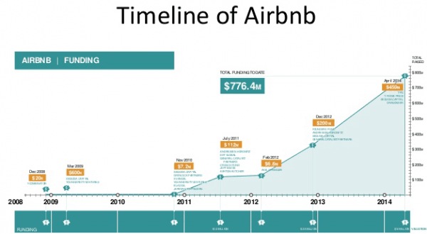 Timeline of Airbnb