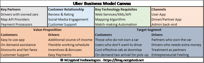 Uber Business Model Canvas