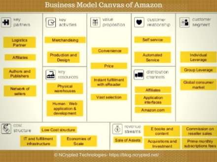 Amazon business model canvas Amazon business model canvas